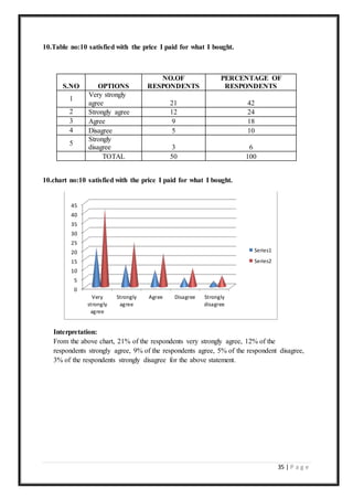 35 | P a g e
10.Table no:10 satisfied with the price I paid for what I bought.
S.NO OPTIONS
NO.OF
RESPONDENTS
PERCENTAGE OF
RESPONDENTS
1
Very strongly
agree 21 42
2 Strongly agree 12 24
3 Agree 9 18
4 Disagree 5 10
5
Strongly
disagree 3 6
TOTAL 50 100
10.chart no:10 satisfied with the price I paid for what I bought.
Interpretation:
From the above chart, 21% of the respondents very strongly agree, 12% of the
respondents strongly agree, 9% of the respondents agree, 5% of the respondent disagree,
3% of the respondents strongly disagree for the above statement.
0
5
10
15
20
25
30
35
40
45
Very
strongly
agree
Strongly
agree
Agree Disagree Strongly
disagree
Series1
Series2
 