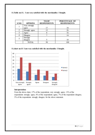 36 | P a g e
11.Table no:11. I am very satisfied with the merchandise I bought.
S.NO OPTIONS
NO.OF
RESPONDENTS
PERCENTAGE OF
RESPONDENTS
1
Very strongly
agree 17 34
2 Strongly agree 13 26
3 Agree 8 16
4 Disagree 7 14
5
Strongly
disagree 5 10
TOTAL 50 100
11.chart no:11 I am very satisfied with the merchandise I bought.
Interpretation:
From the above chart, 17% of the respondents very strongly agree, 13% of the
respondents strongly agree, 8% of the respondents agree, 7% of the respondent disagree,
5% of the respondents strongly disagree for the above statement.
0
5
10
15
20
25
30
35
40
Very strongly
agree
Strongly
agree
Agree Disagree Strongly
disagree
Series1
Series2
 