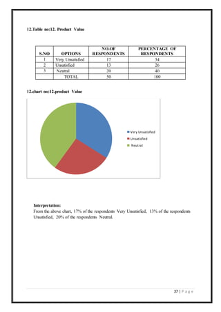 37 | P a g e
12.Table no:12. Product Value
S.NO OPTIONS
NO.OF
RESPONDENTS
PERCENTAGE OF
RESPONDENTS
1 Very Unsatisfied 17 34
2 Unsatisfied 13 26
3 Neutral 20 40
TOTAL 50 100
12.chart no:12.product Value
Interpretation:
From the above chart, 17% of the respondents Very Unsatisfied, 13% of the respondents
Unsatisfied, 20% of the respondents Neutral.
Very Unsatisfied
Unsatisfied
Neutral
 