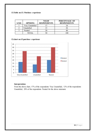 38 | P a g e
13.Table no:13. Purchase experience
S.NO OPTIONS
NO.OF
RESPONDENTS
PERCENTAGE OF
RESPONDENTS
1 Very Unsatisfied 17 34
2 Unsatisfied 13 26
3 Neutral 20 40
TOTAL 50 100
13.chart no:13.purchase experience
Interpretation:
From the above chart, 17% of the respondents Very Unsatisfied, 13% of the respondents
Unsatisfied, 20% of the respondents Neutral for the above statement.
0
5
10
15
20
25
30
35
40
45
Very Unsatisfied Unsatisfied Neutral
Series1
Series2
 