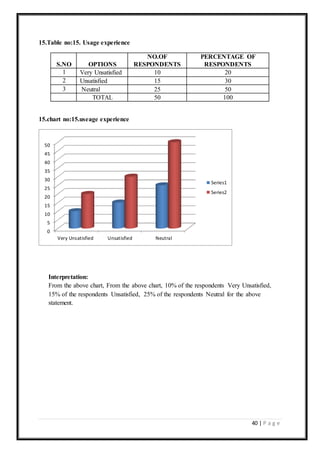 40 | P a g e
15.Table no:15. Usage experience
S.NO OPTIONS
NO.OF
RESPONDENTS
PERCENTAGE OF
RESPONDENTS
1 Very Unsatisfied 10 20
2 Unsatisfied 15 30
3 Neutral 25 50
TOTAL 50 100
15.chart no:15.useage experience
Interpretation:
From the above chart, From the above chart, 10% of the respondents Very Unsatisfied,
15% of the respondents Unsatisfied, 25% of the respondents Neutral for the above
statement.
0
5
10
15
20
25
30
35
40
45
50
Very Unsatisfied Unsatisfied Neutral
Series1
Series2
 