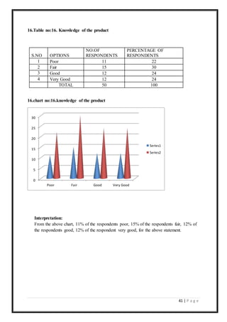 41 | P a g e
16.Table no:16. Knowledge of the product
S.NO OPTIONS
NO.OF
RESPONDENTS
PERCENTAGE OF
RESPONDENTS
1 Poor 11 22
2 Fair 15 30
3 Good 12 24
4 Very Good 12 24
TOTAL 50 100
16.chart no:16.knowledge of the product
Interpretation:
From the above chart, 11% of the respondents poor, 15% of the respondents fair, 12% of
the respondents good, 12% of the respondent very good, for the above statement.
0
5
10
15
20
25
30
Poor Fair Good Very Good
Series1
Series2
 