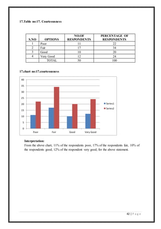 42 | P a g e
17.Table no:17. Courteousness
S.NO OPTIONS
NO.OF
RESPONDENTS
PERCENTAGE OF
RESPONDENTS
1 Poor 11 22
2 Fair 17 34
3 Good 10 20
4 Very Good 12 24
TOTAL 50 100
17.chart no:17.courteousness
Interpretation:
From the above chart, 11% of the respondents poor, 17% of the respondents fair, 10% of
the respondents good, 12% of the respondent very good, for the above statement.
0
5
10
15
20
25
30
35
40
Poor Fair Good Very Good
Series1
Series2
 