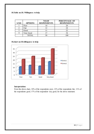 43 | P a g e
18.Table no:18. Willingness to help
S.NO OPTIONS
NO.OF
RESPONDENTS
PERCENTAGE OF
RESPONDENTS
1 Poor 10 20
2 Fair 12 24
3 Good 11 22
4 Very Good 17 34
TOTAL 50 100
18.chart no:18.willingness to help
Interpretation:
From the above chart, 10% of the respondents poor, 12% of the respondents fair, 11% of
the respondents good, 17% of the respondent very good, for the above statement.
0
5
10
15
20
25
30
35
Poor Fair Good Very Good
Series1
Series2
 