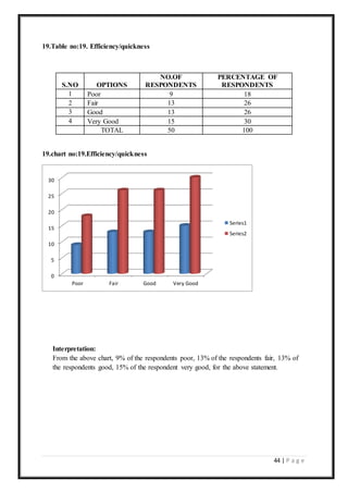 44 | P a g e
19.Table no:19. Efficiency/quickness
S.NO OPTIONS
NO.OF
RESPONDENTS
PERCENTAGE OF
RESPONDENTS
1 Poor 9 18
2 Fair 13 26
3 Good 13 26
4 Very Good 15 30
TOTAL 50 100
19.chart no:19.Efficiency/quickness
Interpretation:
From the above chart, 9% of the respondents poor, 13% of the respondents fair, 13% of
the respondents good, 15% of the respondent very good, for the above statement.
0
5
10
15
20
25
30
Poor Fair Good Very Good
Series1
Series2
 