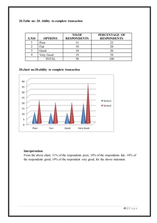 45 | P a g e
20.Table no: 20. Ability to complete transaction
S.NO OPTIONS
NO.OF
RESPONDENTS
PERCENTAGE OF
RESPONDENTS
1 Poor 11 22
2 Fair 10 20
3 Good 10 20
4 Very Good 19 38
TOTAL 50 100
20.chart no:20.ability to complete transaction
Interpretation:
From the above chart, 11% of the respondents poor, 10% of the respondents fair, 10% of
the respondents good, 19% of the respondent very good, for the above statement.
0
5
10
15
20
25
30
35
40
Poor Fair Good Very Good
Series1
Series2
 