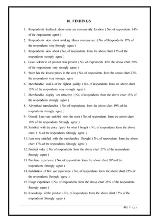 46 | P a g e
10. FINDINGS
1. Respondents feedback about store are conveniently location ( No. of respondents 14%
of the respondents agree )
2. Respondents view about working Hours convenience ( No. of Respondents 17% of
the respondents very Strongly agree )
3. Respondents view about ( No. of respondents from the above chart 17% of the
respondents strongly agree )
4. Good selection of product was present ( No. of respondents form the above chart 20%
of the respondents very strongly agree )
5. Store has the lowest prices in the area ( No. of respondents from the above chart 23%
the respondents very strongly agree
6. Merchandise sold is of the highest quality ( No. of respondents from the above chart
15% of the respondents very strongly agree )
7. Merchandise display are attractive ( No. of respondents from the above chart 15% of
the respondents strongly agree )
8. Advertised merchandise ( No. of respondents from the above chart 19% of the
respondents strongly agree )
9. Overall I am very satisfied with the store ( No. of respondents form the above chart
18% of the respondents Strongly agree )
10. Satisfied with the price I paid for what I bought ( No. of respondents form the above
chart 21% of the respondents Strongly agree )
11. I am very satisfied with the merchandise I bought ( No. of respondents form the above
chart 17% of the respondents Strongly agree )
12. Product value ( No. of respondents form the above chart 27% of the respondents
Strongly agree )
13. Purchase experience ( No. of respondents form the above chart 20% of the
respondents Strongly agree )
14. Installation of first use experience ( No. of respondents form the above chart 25% of
the respondents Strongly agree )
15. Usage experience ( No. of respondents form the above chart 25% of the respondents
Strongly agree )
16. Knowledge of the product ( No. of respondents form the above chart 15% of the
respondents Strongly agree )
 