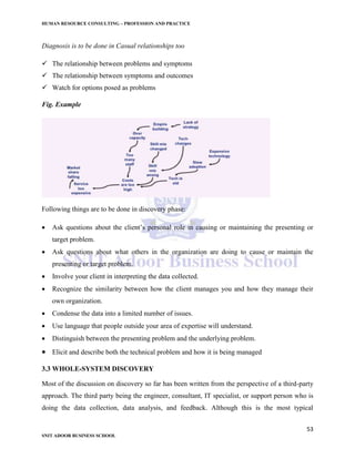 HUMAN RESOURCE CONSULTING – PROFESSION AND PRACTICE
53
SNIT ADOOR BUSINESS SCHOOL
Diagnosis is to be done in Casual relationships too
 The relationship between problems and symptoms
 The relationship between symptoms and outcomes
 Watch for options posed as problems
Fig. Example
Following things are to be done in discovery phase:
 Ask questions about the client’s personal role in causing or maintaining the presenting or
target problem.
 Ask questions about what others in the organization are doing to cause or maintain the
presenting or target problem.
 Involve your client in interpreting the data collected.
 Recognize the similarity between how the client manages you and how they manage their
own organization.
 Condense the data into a limited number of issues.
 Use language that people outside your area of expertise will understand.
 Distinguish between the presenting problem and the underlying problem.
 Elicit and describe both the technical problem and how it is being managed
3.3 WHOLE-SYSTEM DISCOVERY
Most of the discussion on discovery so far has been written from the perspective of a third-party
approach. The third party being the engineer, consultant, IT specialist, or support person who is
doing the data collection, data analysis, and feedback. Although this is the most typical
 