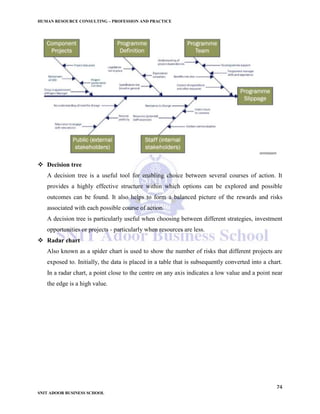HUMAN RESOURCE CONSULTING – PROFESSION AND PRACTICE
74
SNIT ADOOR BUSINESS SCHOOL
 Decision tree
A decision tree is a useful tool for enabling choice between several courses of action. It
provides a highly effective structure within which options can be explored and possible
outcomes can be found. It also helps to form a balanced picture of the rewards and risks
associated with each possible course of action.
A decision tree is particularly useful when choosing between different strategies, investment
opportunities or projects - particularly when resources are less.
 Radar chart
Also known as a spider chart is used to show the number of risks that different projects are
exposed to. Initially, the data is placed in a table that is subsequently converted into a chart.
In a radar chart, a point close to the centre on any axis indicates a low value and a point near
the edge is a high value.
 