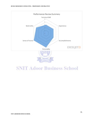 HUMAN RESOURCE CONSULTING – PROFESSION AND PRACTICE
75
SNIT ADOOR BUSINESS SCHOOL
 