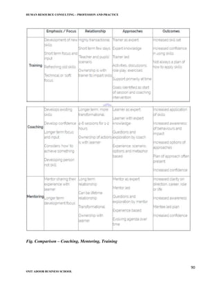 HUMAN RESOURCE CONSULTING – PROFESSION AND PRACTICE
90
SNIT ADOOR BUSINESS SCHOOL
Fig. Comparison – Coaching, Mentoring, Training
 