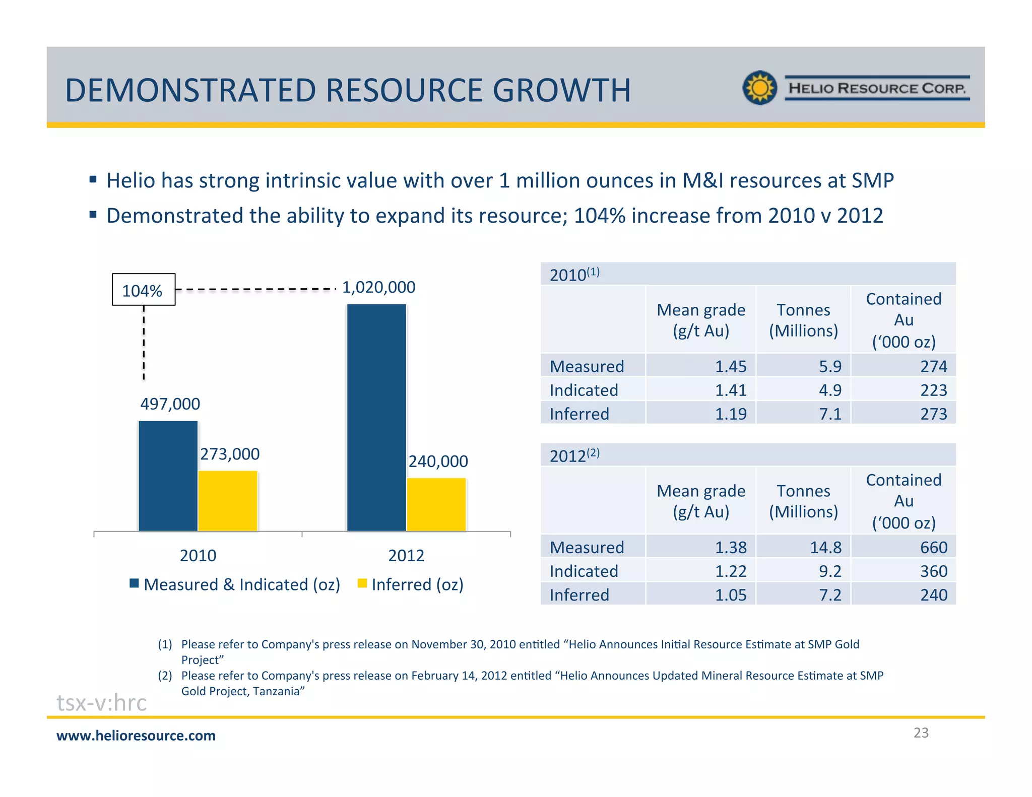 ")(X[$4*'4)"!*)$Xs*%)!W*Xe4F!
!

!  F7A5;!19,!,+2;8C!58+258,53!/9AD7!?5+1!;/72!^!<5AA5;8!;D837,!58!(a#!27,;D237,!9+!$(Z!
!  "7<;8,+29+7@!+17!9L5A5+=!+;!7-698@!5+,!27,;D237y!^_j!583279,7!>2;<!`_^_!/!`_^`!
!
!^E_`_E___!!

^_j!

`_^_H^K!
(798!C29@7!
HCO+!'DK!

!hiE___!!
!`i]E___!!

`_^_!
(79,D27@!a!#8@539+7@!H;VK!

+,-./0123!

!`_E___!!

`_^`!
#8>7227@!H;VK!

^Gf!
^G^!
^G^h!

fGh!
Gh!
iG^!

(798!C29@7!
HCO+!'DK!

(79,D27@!
#8@539+7@!
#8>7227@!

4;887,!!
H(5AA5;8,K!

4;887,!!
H(5AA5;8,K!

^G]k!
^G``!
^G_f!

^Gk!
hG`!
iG`!

%;8+9587@!!
'D!
Hz___!;VK!
`i!
``]!
`i]!

`_^`H`K!

(79,D27@!
#8@539+7@!
#8>7227@!

%;8+9587@!!
'D!
Hz___!;VK!
gg_!
]g_!
`_!

H^K  ZA79,7!27>72!+;!%;<698={,!627,,!27A79,7!;8![;/7<L72!]_E!`_^_!78:+A7@!IF7A5;!'88;D837,!#85:9A!*7,;D237!),:<9+7!9+!$(Z!W;A@!
Z2;c73+J!
H`K  ZA79,7!27>72!+;!%;<698={,!627,,!27A79,7!;8!N7L2D92=!^E!`_^`!78:+A7@!IF7A5;!'88;D837,!s6@9+7@!(58729A!*7,;D237!),:<9+7!9+!$(Z!
W;A@!Z2;c73+E!498V9859J!

:::;<=>?@A=B@CAD=;D@E%

`]!

 