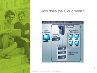 5 
How does the Cloud work? 
Image credit: Strickland, How Cloud Computing Works 
 