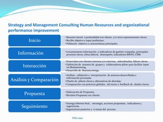 Strategy and Management Consulting Human Resources and organizational
performance improvement
•Reunión inicial a profundidad con cliente y/u otros representantes claves.
•Recibir objetivo e input preliminar .
•Población objetivo y características principales.
Inicio
•Levantamiento información e indicadores de gestión compañía, principales
procesos claves, clima laboral, desempeño, indicadores RRHH, CRM.Información
•Entrevistas con clientes internos y/o externos, subordinados, líderes claves.
•Definición de muestra de grupos y colaboradores piloto para facilitar input
vía Brainstorming.
•Desarrollo de Brainstormings.
Interacción
•Análisis , validación e interpretación de sesiones desarrolladas e
información procesada.
•Diseño de pilares claves y alternativas de abordaje.
•Comparación con prácticas globales , del sector y feedback de aliados claves.
Análisis y Comparación
•Elaboración de Propuesta.
•Revisión Propuesta con cliente.Propuesta
•Entrega Informe final , estrategia, acciones propuestas , indicadores y
sugerencias.
•Seguimiento posterior a 6 meses del proceso.
Seguimiento
HRcrojas
 