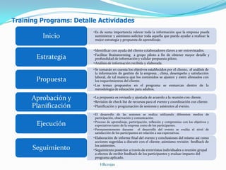 Training Programs: Detalle Actividades
•Es de suma importancia relevar toda la información que la empresa pueda
suministrar y asimismo solicitar toda aquella que pueda ayudar a realizar la
mejor estrategia y propuesta de aprendizaje.
Inicio
•Identificar con ayuda del cliente colaboradores claves a ser entrevistados.
•Facilitar Brainstorming a grupo piloto a fin de obtener mayor detalle y
profundidad de información y validar propuesta piloto.
•Análisis de información recibida y elaborada.
Estrategia
•Se tomarán en cuenta los objetivos establecidos por el cliente, el análisis de
la información de gestión de la empresa , clima, desempeño y satisfacción
laboral, de tal manera que los contenidos se ajusten y estén alineados con
los requerimientos del cliente.
•Los temas propuestos en el programa se enmarcan dentro de la
metodología de educación para adultos.
Propuesta
•La propuesta es revisada y ajustada de acuerdo a la reunión con cliente.
•Revisión de check list de recursos para el evento y coordinación con cliente.
•Planificación y programación de sesiones y asistentes al evento.
Aprobación y
Planificación
•El desarrollo de las sesiones se realiza utilizando diferentes medios de
participación, observación y comunicación.
•Proceso de aprendizaje, participación, reflexión y compromiso con los objetivos y
expectativas tanto de la empresa como de los participantes.
•Permanentemente durante el desarrollo del evento se evalúa el nivel de
satisfacción de los participantes en relación a sus expectativas.
Ejecución
•Elaboración de informe final del evento y conclusiones del mismo así como
acciones sugeridas a discutir con el cliente; asimismo revisión feedback de
los asistentes.
•Seguimiento posterior a través de entrevistas individuales o reunión grupal
a efectos de recibir feedback de los participantes y evaluar impacto del
programa aplicado.
Seguimiento
HRcrojas
 