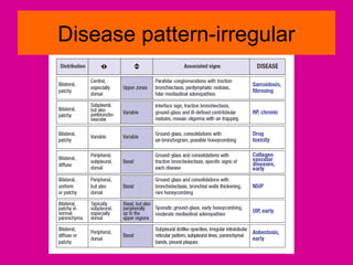 Disease pattern-irregular
 