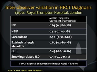 Inter-observer variation in HRCT Diagnosis
131pts- Royal Brompton Hospital, London
Median (range) kw
Coefficient of agreement
IPF 0.63 (0.48-0.78)
NSIP 0.51 (0.27-0.78)
Sarcoidosis 0.70 (0.58-0.84)
Extrinsic allergic
alveolitis
0.60 (0.36-0.78)
COP 0.49 (0.06-0.76)
Smoking related ILD 0.51 (0.20-0.73)
For CT diagnosis of pulmonary embolus Kappa = 0.72-0.9
Aziz ZA, et al Thorax. 2004; 59:506-511
 