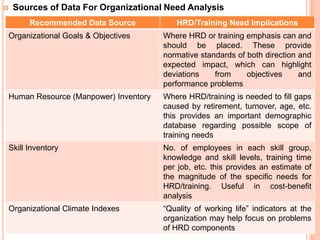    Sources of Data For Organizational Need Analysis
       Recommended Data Source           HRD/Training Need Implications
Organizational Goals & Objectives     Where HRD or training emphasis can and
                                      should be placed. These provide
                                      normative standards of both direction and
                                      expected impact, which can highlight
                                      deviations    from     objectives     and
                                      performance problems
Human Resource (Manpower) Inventory   Where HRD/training is needed to fill gaps
                                      caused by retirement, turnover, age, etc.
                                      this provides an important demographic
                                      database regarding possible scope of
                                      training needs
Skill Inventory                       No. of employees in each skill group,
                                      knowledge and skill levels, training time
                                      per job, etc. this provides an estimate of
                                      the magnitude of the specific needs for
                                      HRD/training. Useful in cost-benefit
                                      analysis
Organizational Climate Indexes        “Quality of working life” indicators at the
                                      organization may help focus on problems
                                      of HRD components
 