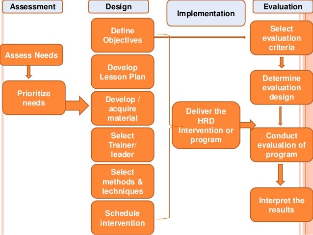 assessing planning implementing and evaluating a assessing planning implementing and evaluating a