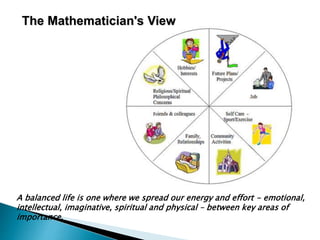 A balanced life is one where we spread our energy and effort - emotional,
intellectual, imaginative, spiritual and physical – between key areas of
importance.
The Mathematician's View
 