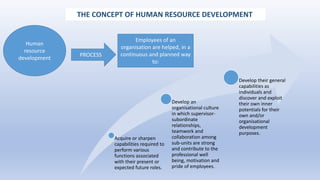THE CONCEPT OF HUMAN RESOURCE DEVELOPMENT
Acquire or sharpen
capabilities required to
perform various
functions associated
with their present or
expected future roles.
Develop an
organisational culture
in which supervisor-
subordinate
relationships,
teamwork and
collaboration among
sub-units are strong
and contribute to the
professional well
being, motivation and
pride of employees.
Develop their general
capabilities as
individuals and
discover and exploit
their own inner
potentials for their
own and/or
organisational
development
purposes.
Human
resource
development
Employees of an
organisation are helped, in a
continuous and planned way
to:
PROCESS
 