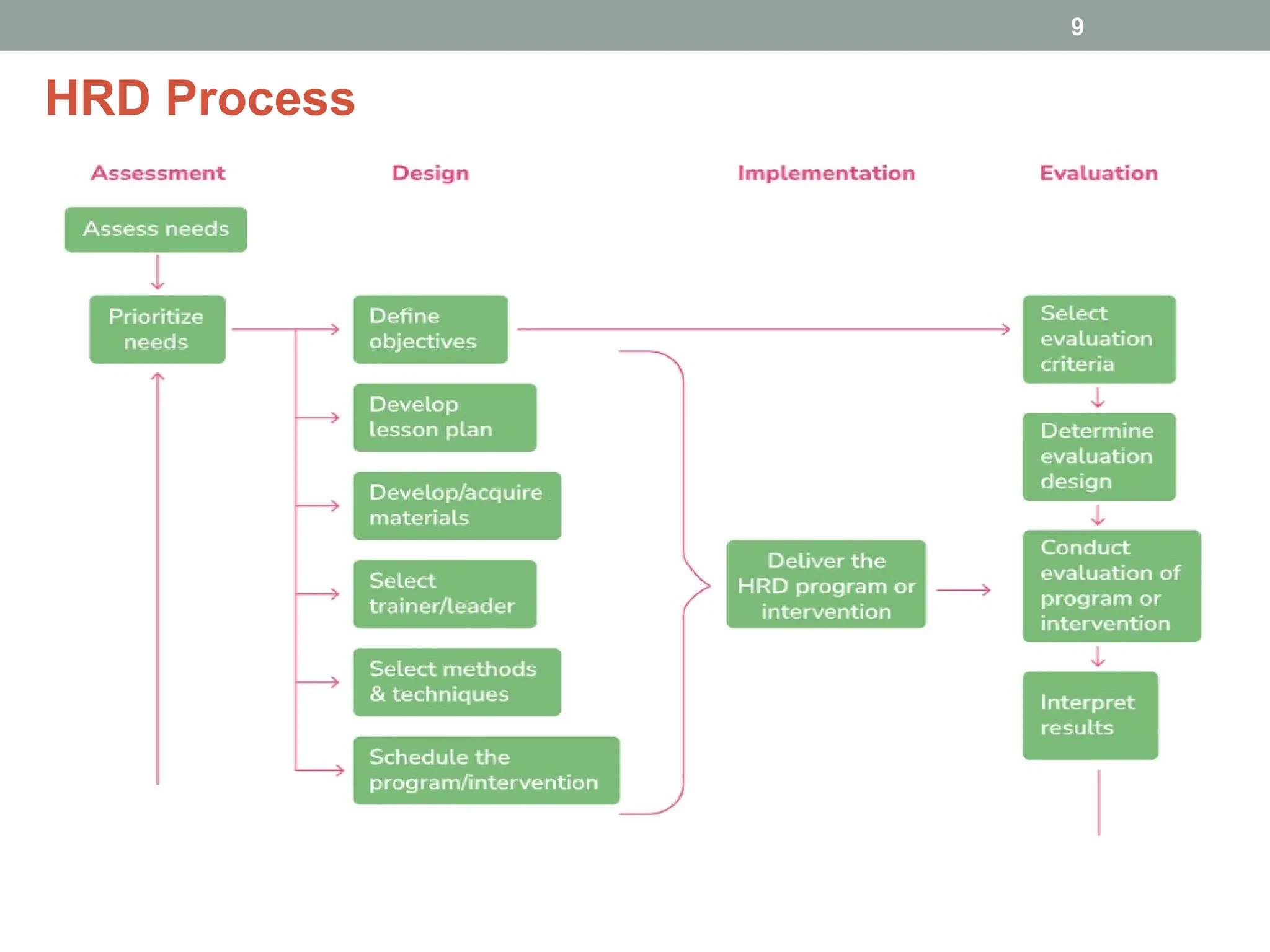 HRD Process
9
 