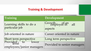 Training & Development
Training Development
Learning skills to do a
particular job
Growth of an
employee in all
aspects
Jo...