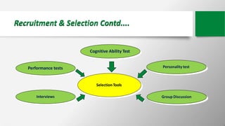 Recruitment & Selection Contd....
Cognitive Ability Test
Performance tests Personality test
Group Discussion
Interviews
Se...
