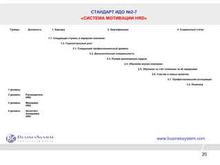20
СТАНДАРТ ИДО №2-7
«СИСТЕМА МОТИВАЦИИ HRD»
www.businessystem.com
Грейды Должность 1. Карьера 2. Квалификация 3. Социальный статус
1.1. Следующая ступень в иерархии компании
1.2. Горизонтальный рост
2.1. Следующий профессиональный уровень
2.2. Дополнительная специальность
2.3. Резерв руководящих кадров
2.4. Обучение внутри компании
2.5. Обучение за счёт компании за её пределами
2.6. Участие в новых проектах
3.1. Профессиональная ассоциация
3.2. Политика
1 уровень
2 уровень Руководитель
HRD
3 уровень Менеджер
HRD
4 уровень Ассистент
менеджера
HRD
 