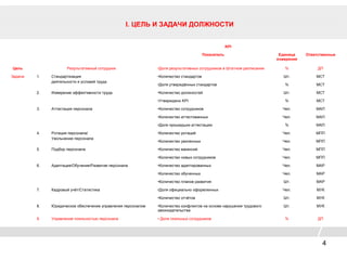4
KPI
Показатель Единица
измерения
Ответственные
Цель Результативный сотрудник •Доля результативных сотрудников в Штатном расписании % ДП
Задачи 1. Стандартизация
деятельности и условий труда
•Количество стандартов Шт. МСТ
•Доля утверждённых стандартов % МСТ
2. Измерение эффективности труда •Количество должностей Шт. МСТ
•Утверждено KPI % МСТ
3. Аттестация персонала •Количество сотрудников Чел. МАП
•Количество аттестованных Чел. МАП
•Доля прошедших аттестацию % МАП
4. Ротация персонала/
Увольнение персонала
•Количество ротаций Чел. МПП
•Количество уволенных Чел. МПП
5. Подбор персонала •Количество вакансий Чел. МПП
•Количество новых сотрудников Чел. МПП
6. Адаптация/Обучение/Развитие персонала •Количество адаптированных Чел. МАР
•Количество обученных Чел. МАР
•Количество планов развития Шт. МАР
7. Кадровый учёт/Статистика •Доля официально оформленных Чел. МУК
•Количество отчётов Шт. МУК
8. Юридическое обеспечение управления персоналом •Количество конфликтов на основе нарушения трудового
законодательства
Шт. МУК
9. Управление лояльностью персонала • Доля лояльных сотрудников % ДП
I. ЦЕЛЬ И ЗАДАЧИ ДОЛЖНОСТИ
 