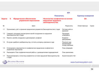 59
KPI
Показатель Единица измерения
Задача 8. Юридическое обеспечение
управления персоналом
•Количество конфликтов на основе
нарушения трудового
законодательства
Шт.
www.businessystem.com
№ Шаги Результаты Ответственные Сроки
1.1 Организовать учёт и хранение юридических документов Законодательства о труде Система учёта и
хранения
1.2 Утвердить процедуру рассмотрения жалоб сотрудников на нарушения
Законодательства о труде
Процедура
утверждена
1.3 Принять жалобу сотрудника и урегулировать конфликт Конфликт
урегулирован
1.4 В случае судебного разбирательства, отстоять интересы компании в суде Решение суда
минимизирует
потери компании
1.5 Спланировать мероприятия по профилактике юридических конфликтов в
управлении персоналом
План утверждён
1.6 Реализовать План профилактической работы с руководителями подразделений План реализован
1.7 Проанализировать статистику конфликтов на почве нарушений Законодательства
о труде
Аналитический отчёт
 