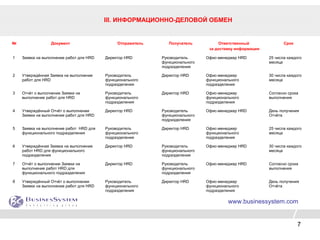 7
III. ИНФОРМАЦИОННО-ДЕЛОВОЙ ОБМЕН
www.businessystem.com
№ Документ Отправитель Получатель Ответственный
за доставку информации
Срок
1 Заявка на выполнение работ для HRD Директор HRD Руководитель
функционального
подразделения
Офис-менеджер HRD 25 числа каждого
месяца
2 Утверждённая Заявка на выполнение
работ для HRD
Руководитель
функционального
подразделения
Директор HRD Офис-менеджер
функционального
подразделения
30 числа каждого
месяца
3 Отчёт о выполнении Заявки на
выполнение работ для HRD
Руководитель
функционального
подразделения
Директор HRD Офис-менеджер
функционального
подразделения
Согласно срока
выполнения
4 Утверждённый Отчёт о выполнении
Заявки на выполнение работ для HRD
Директор HRD Руководитель
функционального
подразделения
Офис-менеджер HRD День получения
Отчёта
5 Заявка на выполнение работ HRD для
функционального подразделения
Руководитель
функционального
подразделения
Директор HRD Офис-менеджер
функционального
подразделения
25 числа каждого
месяца
6 Утверждённая Заявка на выполнение
работ HRD для функционального
подразделения
Директор HRD Руководитель
функционального
подразделения
Офис-менеджер HRD 30 числа каждого
месяца
7 Отчёт о выполнении Заявки на
выполнение работ HRD для
функционального подразделения
Директор HRD Руководитель
функционального
подразделения
Офис-менеджер HRD Согласно срока
выполнения
8 Утверждённый Отчёт о выполнении
Заявки на выполнение работ для HRD
Руководитель
функционального
подразделения
Директор HRD Офис-менеджер
функционального
подразделения
День получения
Отчёта
 