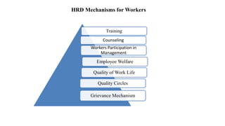 HRD Mechanisms for Workers
Training
Counseling
Workers Participation in
Management
Employee Welfare
Quality of Work Life
Quality Circles
Grievance Mechanism
 