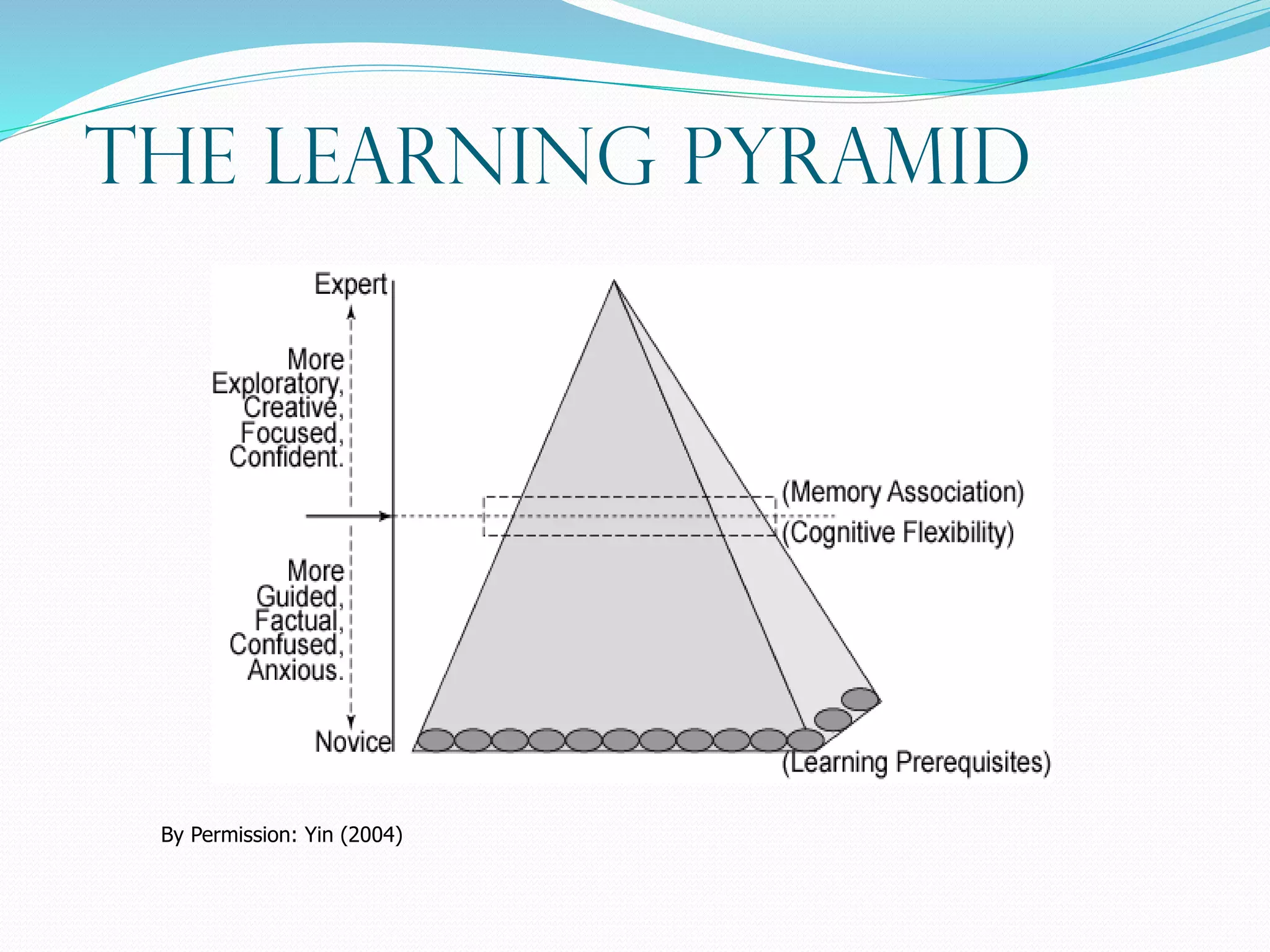 The Learning Pyramid
By Permission: Yin (2004)
 