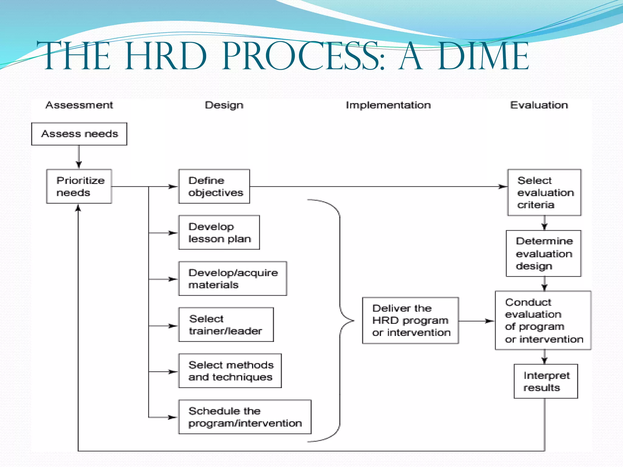 The HRD Process: A DImE
 