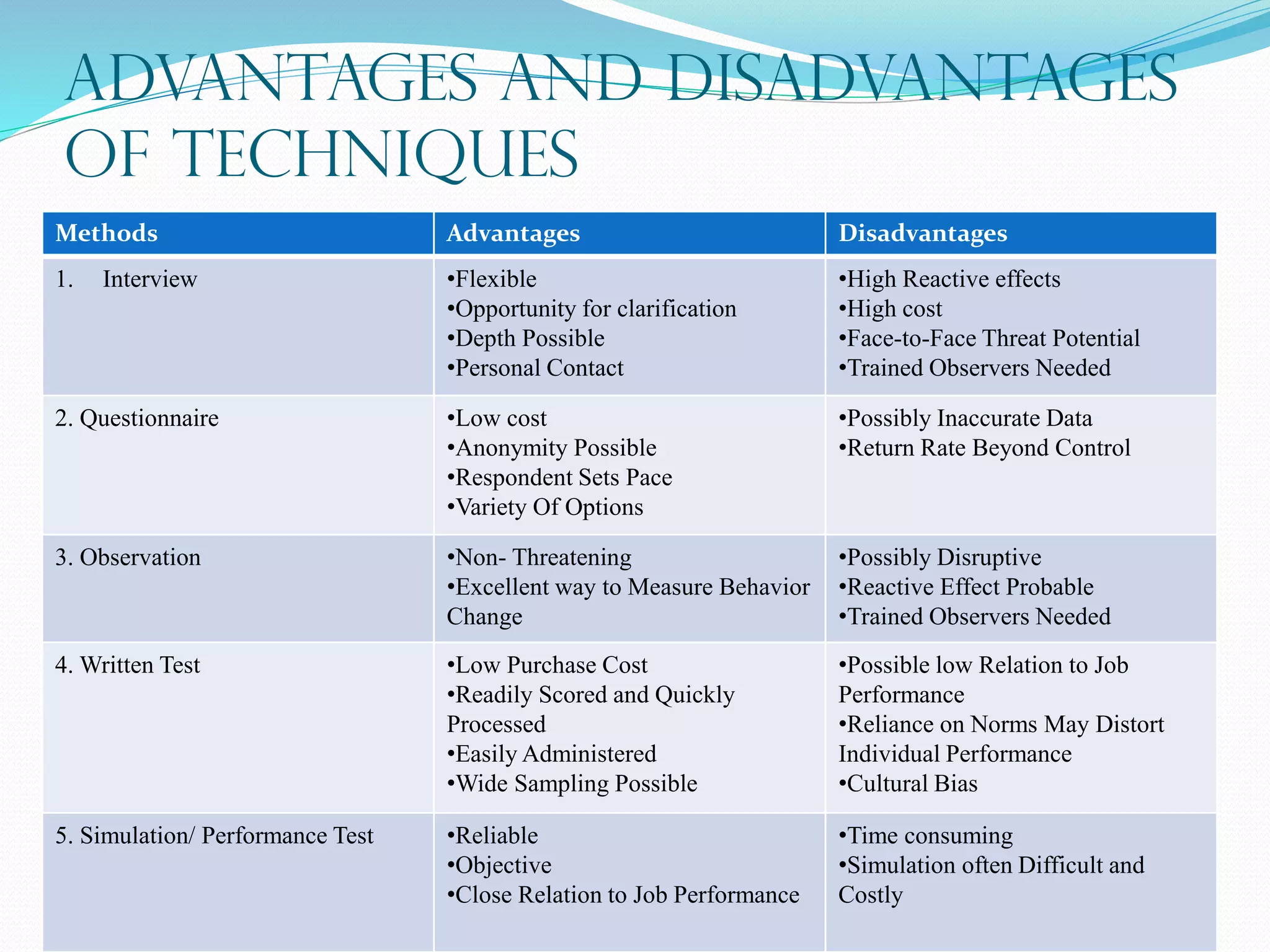 Advantages and Disadvantages
of Techniques
Methods Advantages Disadvantages
1. Interview •Flexible
•Opportunity for clarification
•Depth Possible
•Personal Contact
•High Reactive effects
•High cost
•Face-to-Face Threat Potential
•Trained Observers Needed
2. Questionnaire •Low cost
•Anonymity Possible
•Respondent Sets Pace
•Variety Of Options
•Possibly Inaccurate Data
•Return Rate Beyond Control
3. Observation •Non- Threatening
•Excellent way to Measure Behavior
Change
•Possibly Disruptive
•Reactive Effect Probable
•Trained Observers Needed
4. Written Test •Low Purchase Cost
•Readily Scored and Quickly
Processed
•Easily Administered
•Wide Sampling Possible
•Possible low Relation to Job
Performance
•Reliance on Norms May Distort
Individual Performance
•Cultural Bias
5. Simulation/ Performance Test •Reliable
•Objective
•Close Relation to Job Performance
•Time consuming
•Simulation often Difficult and
Costly
 