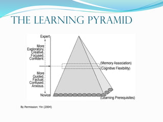 The Learning Pyramid
By Permission: Yin (2004)
 