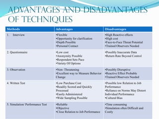 Advantages and Disadvantages
of Techniques
Methods Advantages Disadvantages
1. Interview •Flexible
•Opportunity for clarification
•Depth Possible
•Personal Contact
•High Reactive effects
•High cost
•Face-to-Face Threat Potential
•Trained Observers Needed
2. Questionnaire •Low cost
•Anonymity Possible
•Respondent Sets Pace
•Variety Of Options
•Possibly Inaccurate Data
•Return Rate Beyond Control
3. Observation •Non- Threatening
•Excellent way to Measure Behavior
Change
•Possibly Disruptive
•Reactive Effect Probable
•Trained Observers Needed
4. Written Test •Low Purchase Cost
•Readily Scored and Quickly
Processed
•Easily Administered
•Wide Sampling Possible
•Possible low Relation to Job
Performance
•Reliance on Norms May Distort
Individual Performance
•Cultural Bias
5. Simulation/ Performance Test •Reliable
•Objective
•Close Relation to Job Performance
•Time consuming
•Simulation often Difficult and
Costly
 