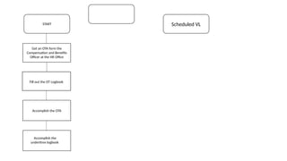 HRD-Vacation Leave Process Flow (002) [Autosaved].pptx