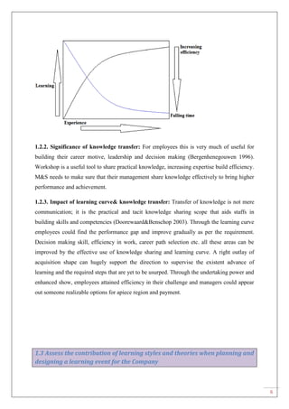 6
1.2.2. Significance of knowledge transfer: For employees this is very much of useful for
building their career motive, leadership and decision making (Bergenhenegouwen 1996).
Workshop is a useful tool to share practical knowledge, increasing expertise build efficiency.
M&S needs to make sure that their management share knowledge effectively to bring higher
performance and achievement.
1.2.3. Impact of learning curve& knowledge transfer: Transfer of knowledge is not mere
communication; it is the practical and tacit knowledge sharing scope that aids staffs in
building skills and competencies (Doorewaard&Benschop 2003). Through the learning curve
employees could find the performance gap and improve gradually as per the requirement.
Decision making skill, efficiency in work, career path selection etc. all these areas can be
improved by the effective use of knowledge sharing and learning curve. A right outlay of
acquisition shape can hugely support the direction to supervise the existent advance of
learning and the required steps that are yet to be usurped. Through the undertaking power and
enhanced show, employees attained efficiency in their challenge and managers could appear
out someone realizable options for apiece region and payment.
1.3 Assess the contribution of learning styles and theories when planning and
designing a learning event for the Company
 