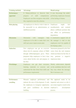 12
Training methods Advantage Disadvantage
Performance
appraisal
It Helpsworkforces to discover their
progress of skill competencies.
Employees can then recognize what skills
they required to meet the criterion
It may discourage the under-
performing employees because
of the feeling of shame.
Role playing aid employees to observe what it takes to
be successful in an administration or
indifferent position
Employees might feel
unenthusiastic and worried
about a different position that
can effect in performance
degradation.
Discussion Discussion with managers help
employees to be able to make their own
skill and career improvement plan
A constructive support role of
the manager is vital or else
employees won’t be capable of
developing a plan.
Induction New employees can get an overview
about role & corporate culture of M&S
through differentprogram gives. These
programs help employees to have clear
views about his/her role and purpose in
the firm.
Statements prepared in the firm
varies from the real situation
which can threat for the firm. It
may generate a negative
impression later.
Workshops Employees can get their necessary
learning materials to exercise and
understand the idea about their skills and
performance requirement.
Mainly achievement depends
on the candidates that how well
they may obtain the message.
But it increases cost.
Performance
coaching
Measure employee performance and
indicate the area of development. It aids
the employees to recognize opportunity
and grow confidence in decision
building.
The appraisal needs to be
impartial and correct or else it
can create negative result in the
employee’s development
process.
 