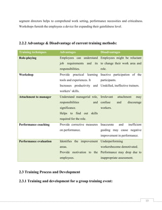 10
segment directors helps to comprehend work setting, performance necessities and criticalness.
Workshops furnish the employees a device for expanding their gainfulness level.
2.2.2 Advantage & Disadvantage of current training methods:
Training techniques Advantages Disadvantages
Role-playing Employees can understand
job requirements and its
responsibilities.
Employees might be reluctant
to change their work area and
role.
Workshop Provide practical learning
tools and experiences. It
Increases productivity and
workers’ skills.
Inactive participation of the
participants.
Unskilled, ineffective trainers.
Attachment to manager Understand managerial role,
responsibilities and
significance.
Helps to find out skills
required for the role.
Irrelevant attachment may
confuse and discourage
workers.
Performance coaching Provide corrective measures
on performance.
Inaccurate and inefficient
guiding may cause negative
improvement in performance.
Performance evaluation Identifies the improvement
areas.
Provide motivation to the
employees.
Underperforming
workersbecome demotivated.
Performance may drop due to
inappropriate assessment.
2.3 Training Process and Development
2.3.1 Training and development for a group training event:
 