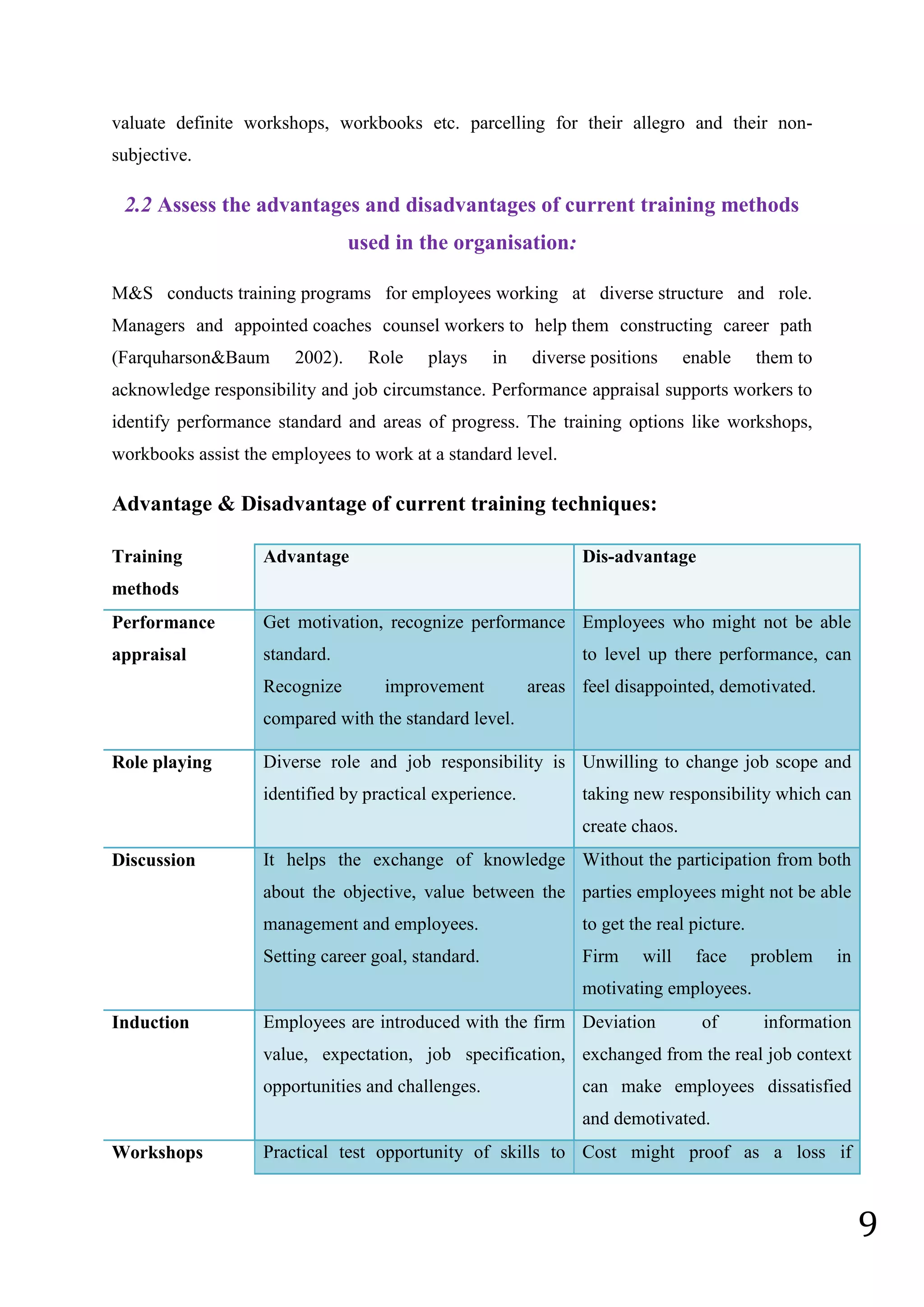 9
valuate definite workshops, workbooks etc. parcelling for their allegro and their non-
subjective.
2.2 Assess the advantages and disadvantages of current training methods
used in the organisation:
M&S conducts training programs for employees working at diverse structure and role.
Managers and appointed coaches counsel workers to help them constructing career path
(Farquharson&Baum 2002). Role plays in diverse positions enable them to
acknowledge responsibility and job circumstance. Performance appraisal supports workers to
identify performance standard and areas of progress. The training options like workshops,
workbooks assist the employees to work at a standard level.
Advantage & Disadvantage of current training techniques:
Training
methods
Advantage Dis-advantage
Performance
appraisal
Get motivation, recognize performance
standard.
Recognize improvement areas
compared with the standard level.
Employees who might not be able
to level up there performance, can
feel disappointed, demotivated.
Role playing Diverse role and job responsibility is
identified by practical experience.
Unwilling to change job scope and
taking new responsibility which can
create chaos.
Discussion It helps the exchange of knowledge
about the objective, value between the
management and employees.
Setting career goal, standard.
Without the participation from both
parties employees might not be able
to get the real picture.
Firm will face problem in
motivating employees.
Induction Employees are introduced with the firm
value, expectation, job specification,
opportunities and challenges.
Deviation of information
exchanged from the real job context
can make employees dissatisfied
and demotivated.
Workshops Practical test opportunity of skills to Cost might proof as a loss if
 