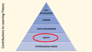 ContributionstoLearningTheory
11
SELF-
ACTUALIZATION
ESTEEM
LOVE & BELONGING
SAFETY
PHYSIOLOGICAL NEEDS
Dr. Markovic 2015
 