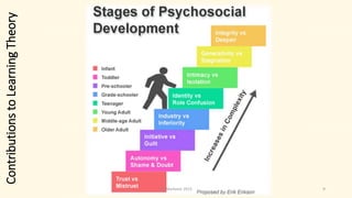 ContributionstoLearningTheory
9Dr. Markovic 2015
 