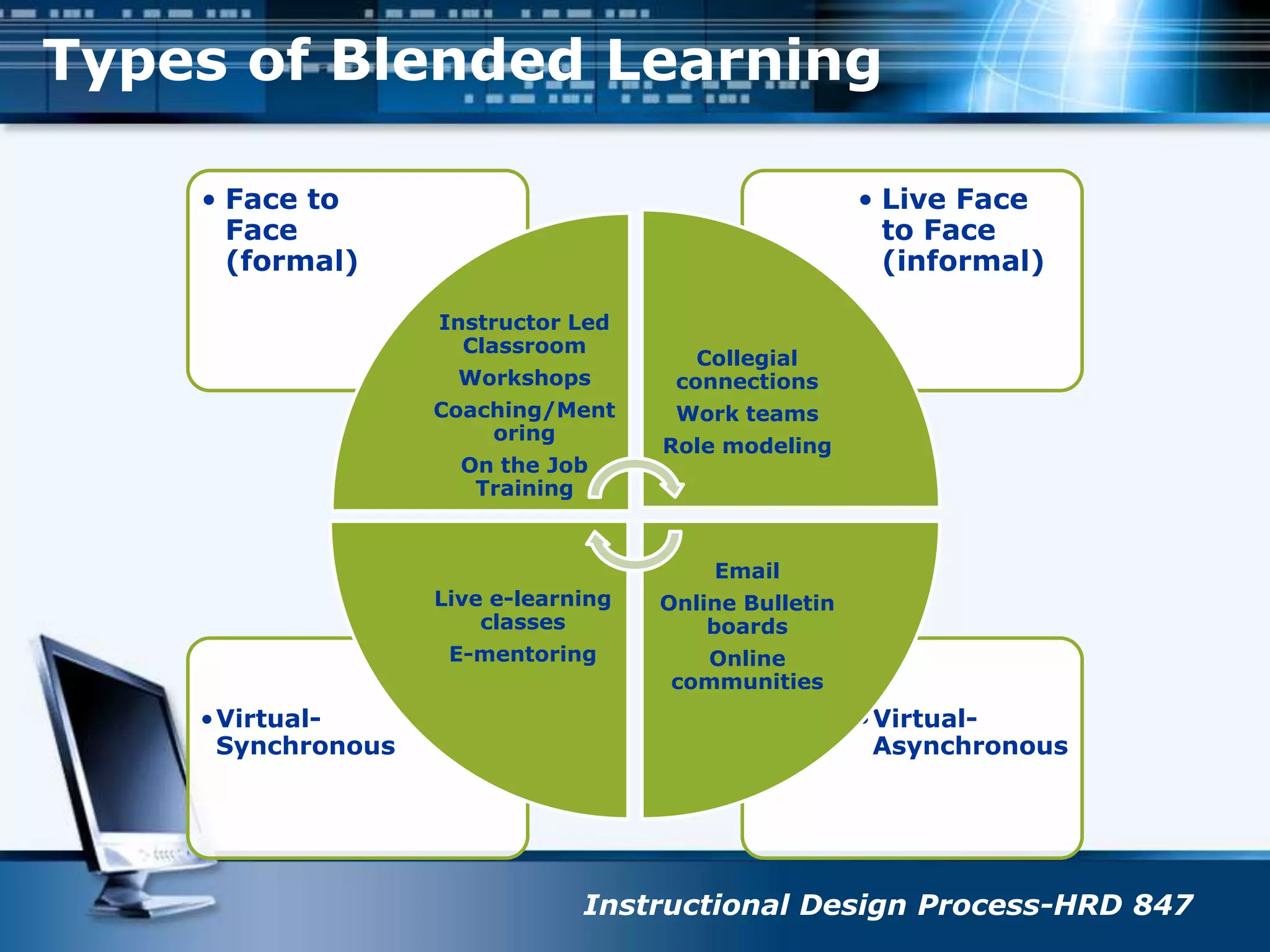 Types of Blended Learning Instructional Design Process-HRD 847