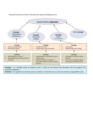 Human Resource Development and capacity building for NGOs, NPOs, VOs | PDF
