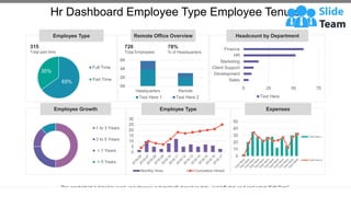 Employee Type Remote Office Overview Headcount by Department
Employee Growth Employee Type Expenses
Hr Dashboard Employee Type Employee Tenure
This graph/chart is linked to excel, and changes automatically based on data. Just left click on it and select “Edit Data”.
65%
35%
Full Time
Part Time
315
Total part time
0K
2K
4K
6K
Headquarters Remote
Text Here 1 Text Here 2
720
Total Employees
78%
% of Headquarters
0 25 50 75
Sales
Development
Client Support
Marketing
HR
Finance
Text Here
0
5
10
15
20
25
30
Monthly Hires Series 2 Cumulative Hires2
0
10
20
30
40
50
Text Here 1
Sries 2
Text Here 2
1 to 3 Years
3 to 5 Years
< 1 Years
> 5 Years
 