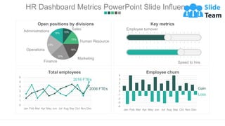 HR Dashboard Metrics PowerPoint Slide Influencers
Employee churn
10%
15%
18%
20%
22%
15%
Open positions by divisions
Human Resource
Administrations
Sales
Marketing
Finance
Operations
Key metrics
Employee turnover
Speed to hire
-4
-3
-2
-1
0
1
2
3
4
Jan Feb Mar Apr May Jun Jul Aug Sep Oct Nov Dec
Gain
Loss
Total employees
0
1
2
3
4
5
6
Jan Feb Mar Apr May Jun Jul Aug Sep Oct Nov Dec
2016 FTEs
2006 FTEs
 
