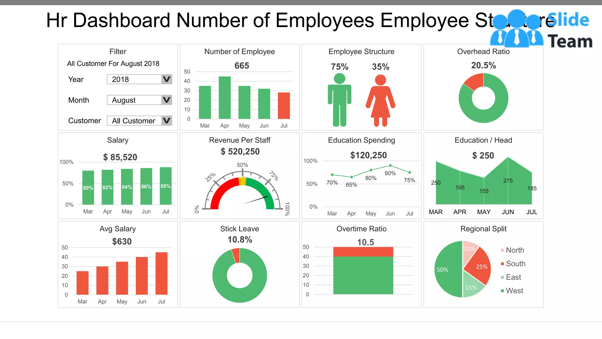 Hr Dashboard Number of Employees Employee Structure
Number of Employee Employee Structure Overhead Ratio
Salary Education Spending Education / Head
Avg Salary Stick Leave Overtime Ratio Regional Split
Revenue Per Staff
$ 520,250
Filter
All Customer For August 2018
0
10
20
30
40
50
Mar Apr May Jun Jul
665 75% 35% 20.5%
80% 82% 84% 86% 88%
0%
50%
100%
Mar Apr May Jun Jul
$ 85,520
70% 65%
80%
90%
75%
0%
50%
100%
Mar Apr May Jun Jul
$120,250
250
195
155
275
185
MAR APR MAY JUN JUL
$ 250
0
10
20
30
40
50
Mar Apr May Jun Jul
$630 10.8%
0
10
20
30
40
50
10.5
10%
25%
15%
50%
North
South
East
West
2018
Year
August
Month
All Customer
Customer
0%
50%
100%
This graph/chart is linked to excel, and changes automatically based on data. Just left click on it and select “Edit Data”.
